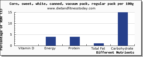 chart to show highest vitamin d in sweet corn per 100g